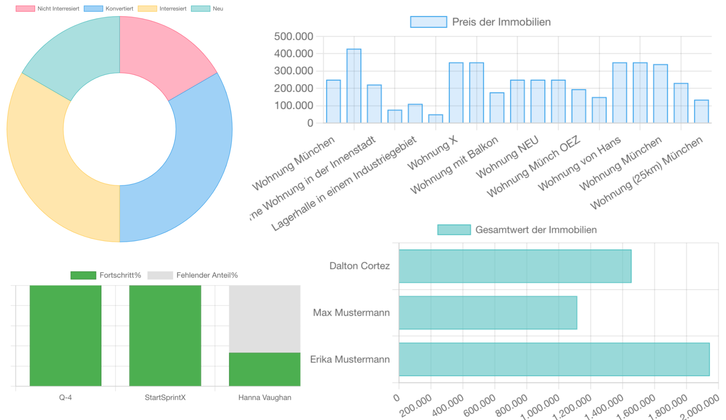 Statystyki i analiza wydajności w PropertyCloudCRM dla agentów nieruchomości, wspierające optymalizację działań marketingowych i sprzedażowych.