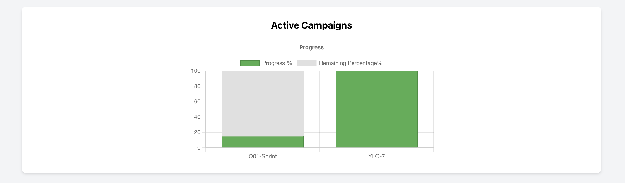 Chart of active campaigns and their progress in Real Estate CRM