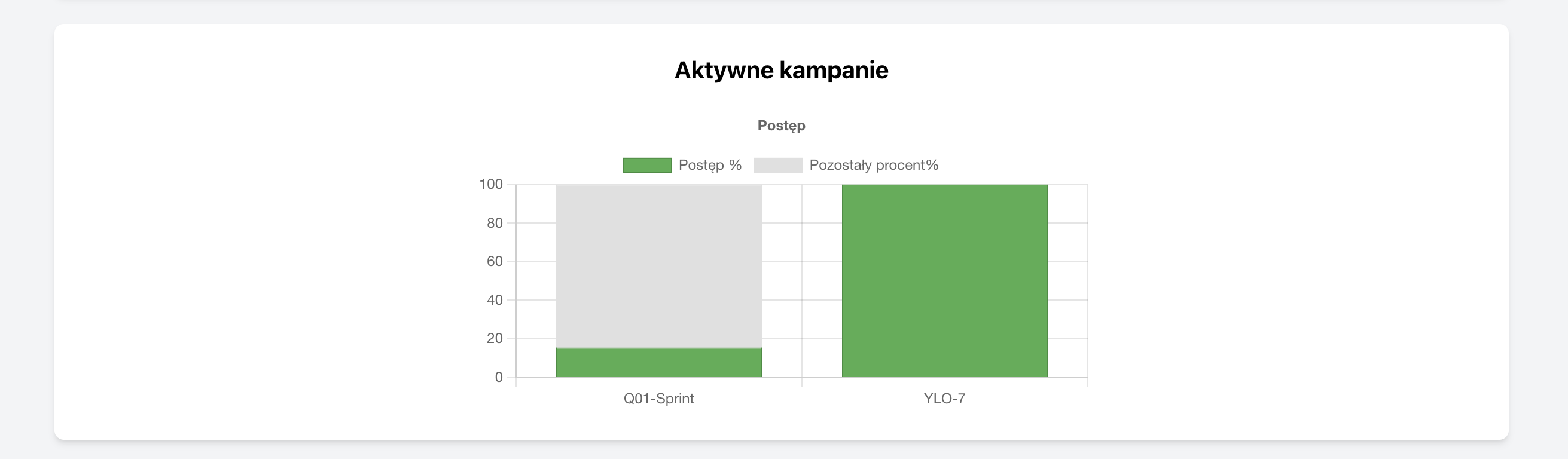 Wykres postępów aktywnych kampanii w CRM nieruchomości