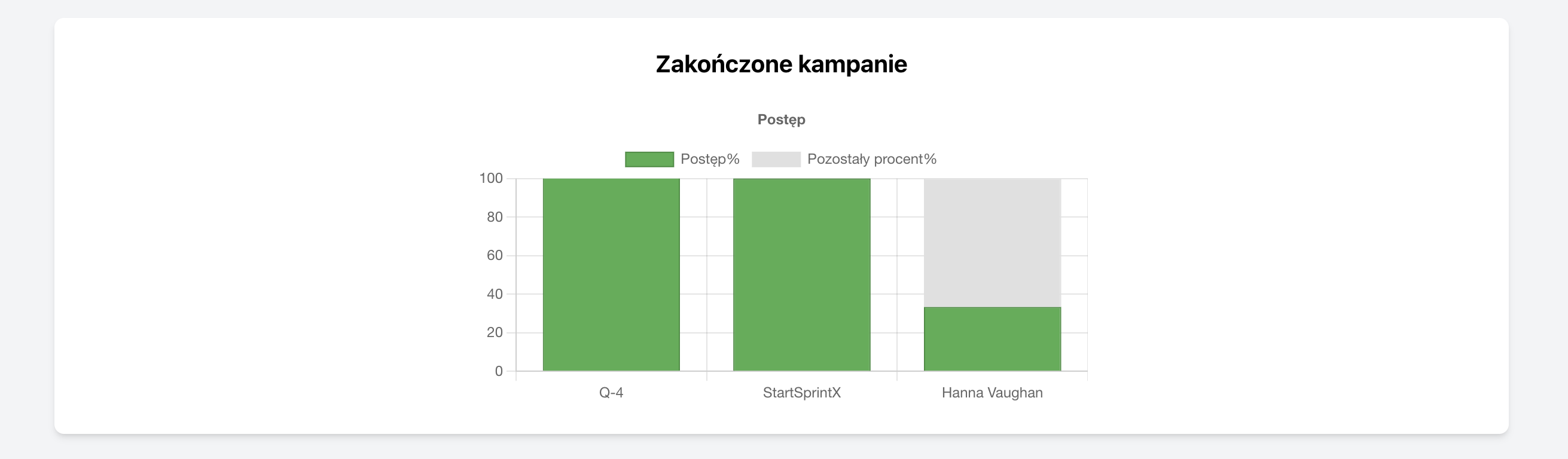 Wykres wyników zakończonych kampanii w CRM nieruchomości