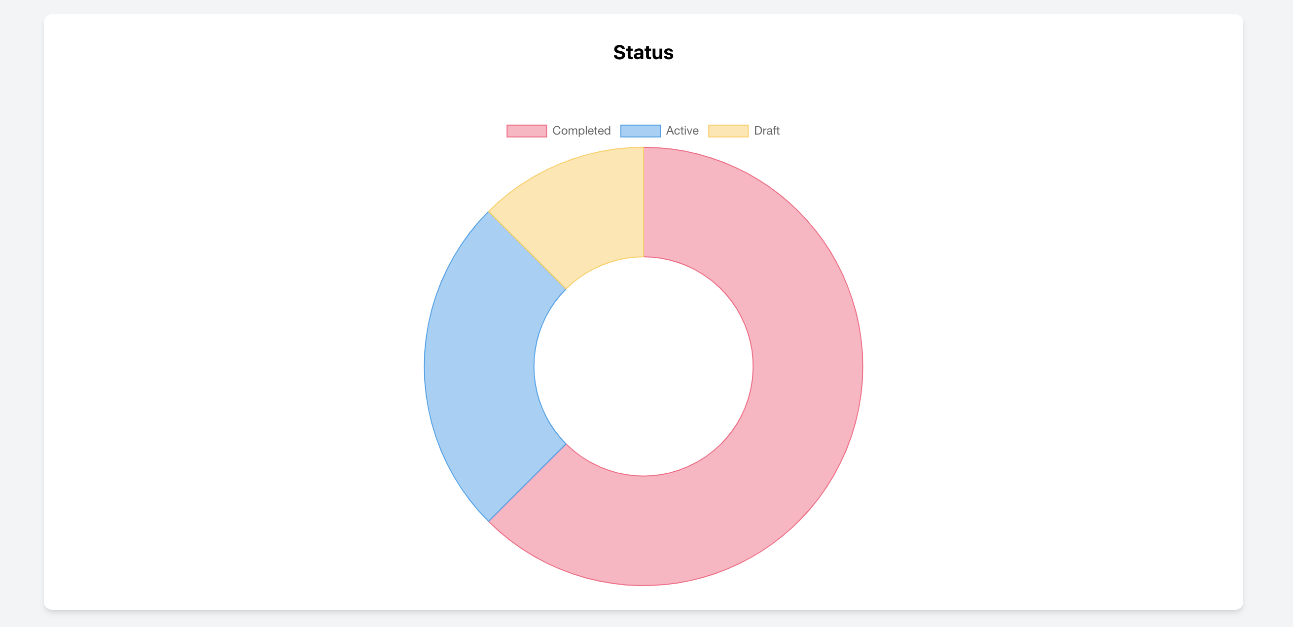 Chart showing campaign distribution by status in Real Estate CRM
