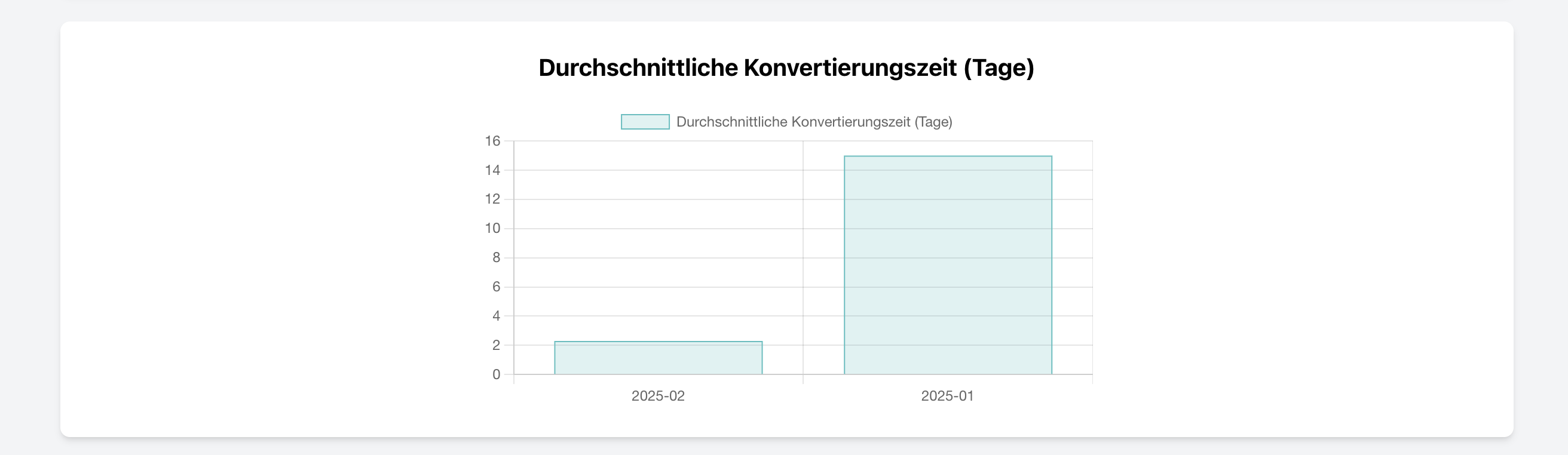 Durchschnittliche Konvertierungszeit von Leads nach Monaten in Immobilien CRM