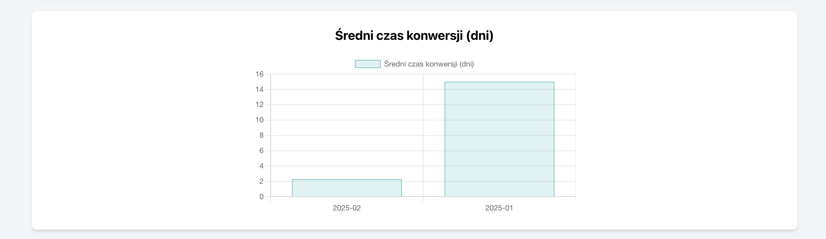 Średni czas konwersji leadów według miesięcy w CRM nieruchomości