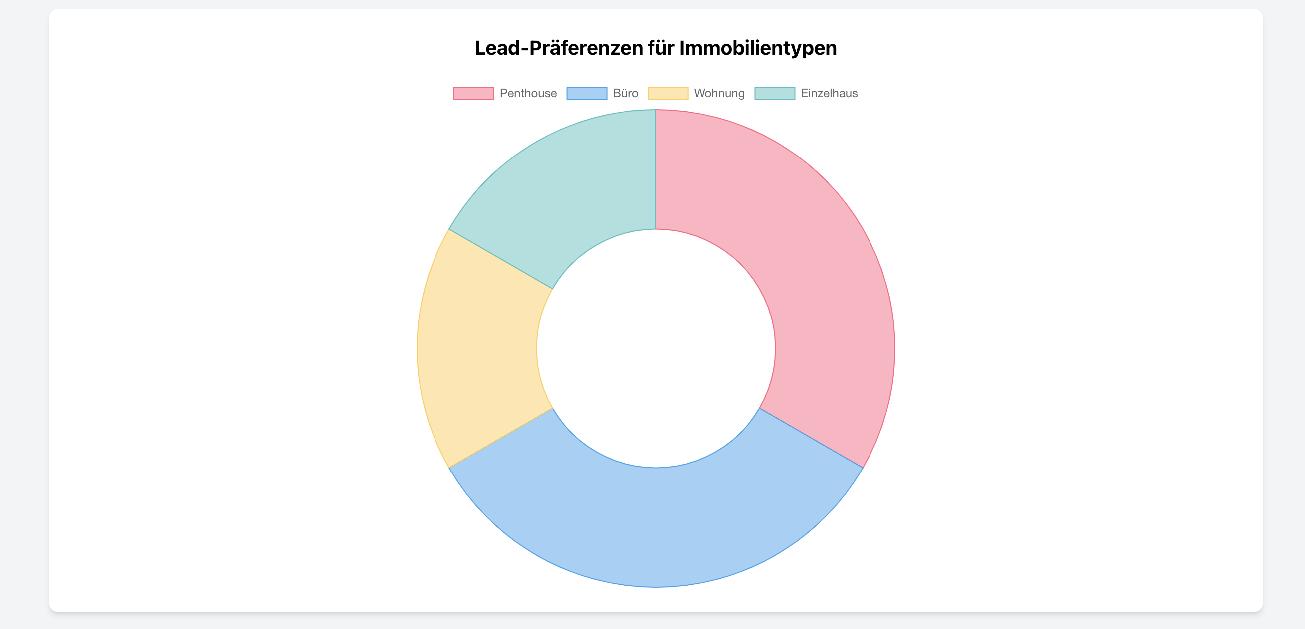Diagramm der Lead-Präferenzen in Immobilien CRM