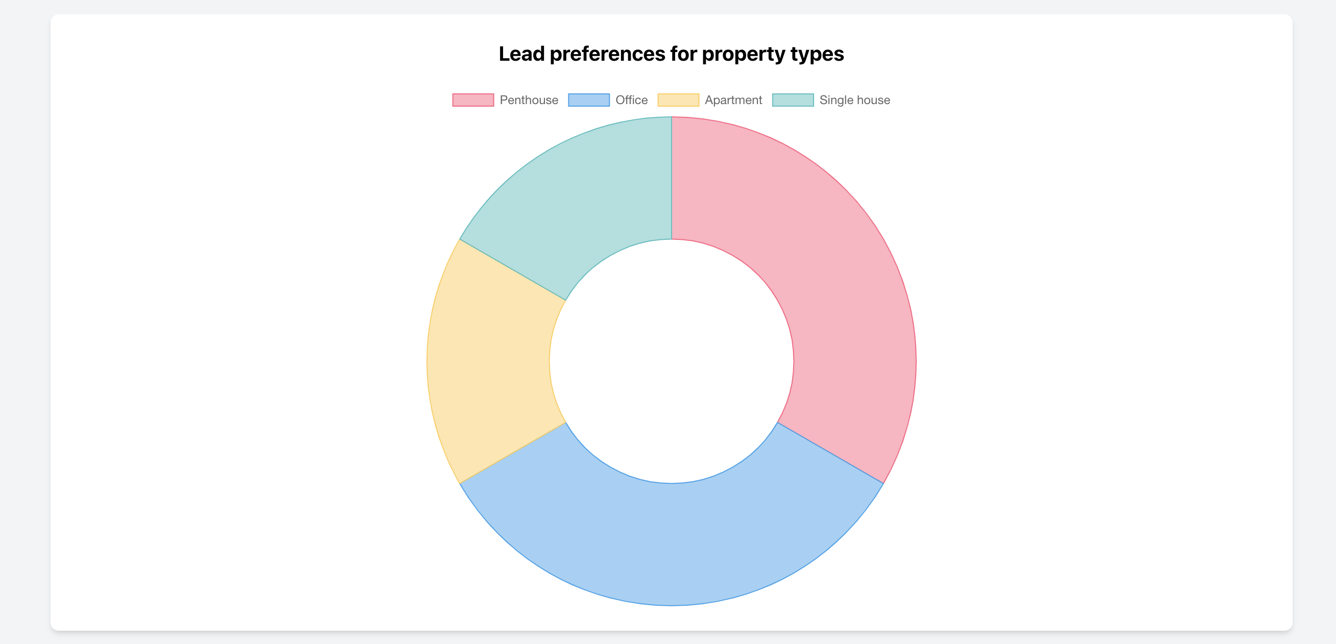 Chart of lead preferences by property type in Real Estate CRM