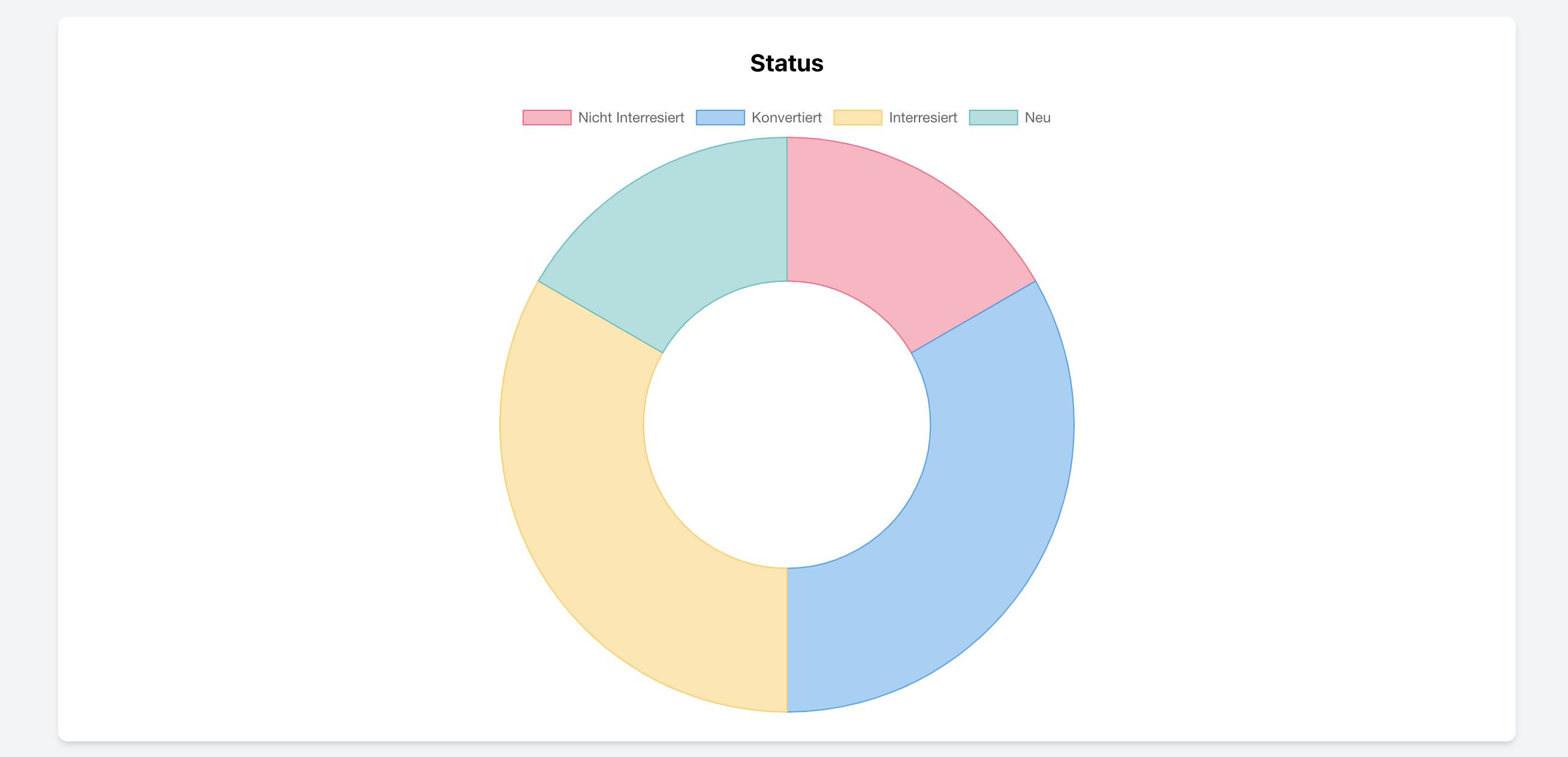 Diagramm zur Lead-Status-Verteilung in Immobilien CRM
