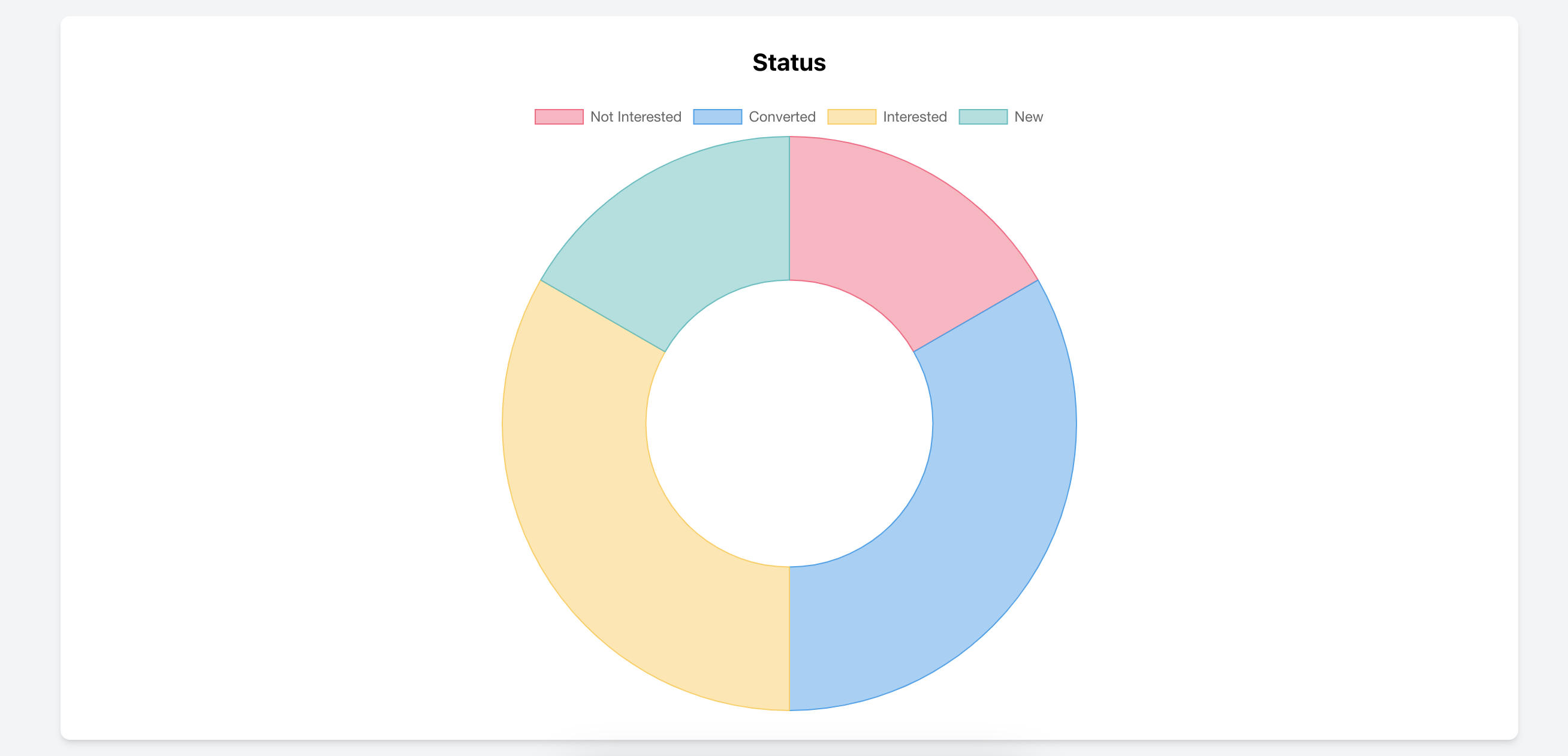 Chart showing lead distribution by status in Real Estate CRM