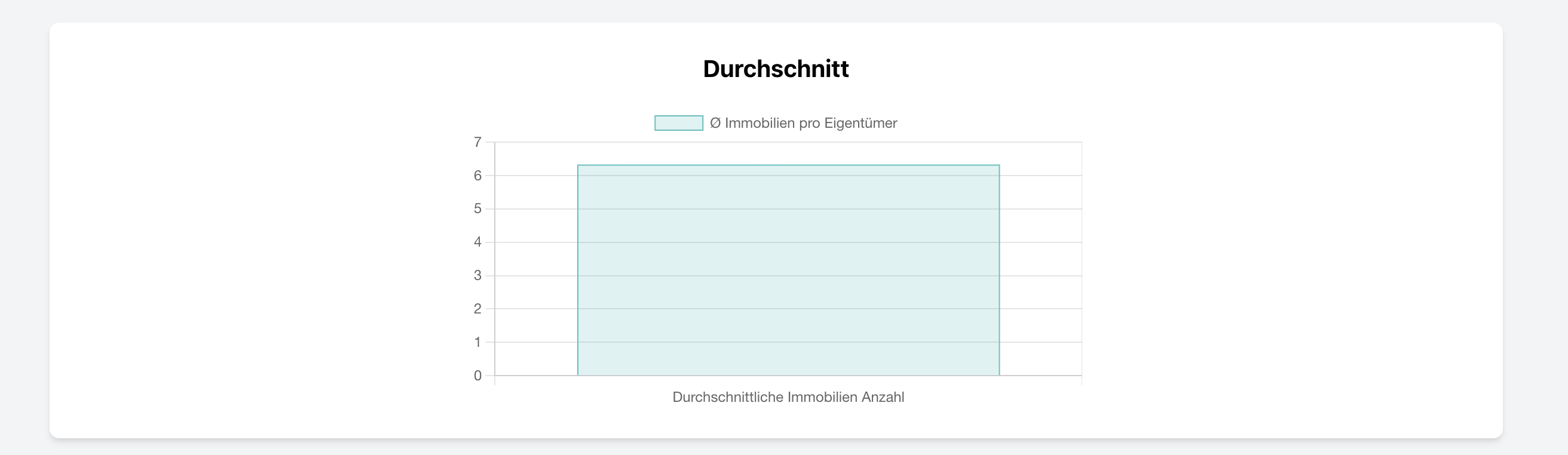 Durchschnittliche Immobilienanzahl pro Eigentümer in Immobilien CRM
