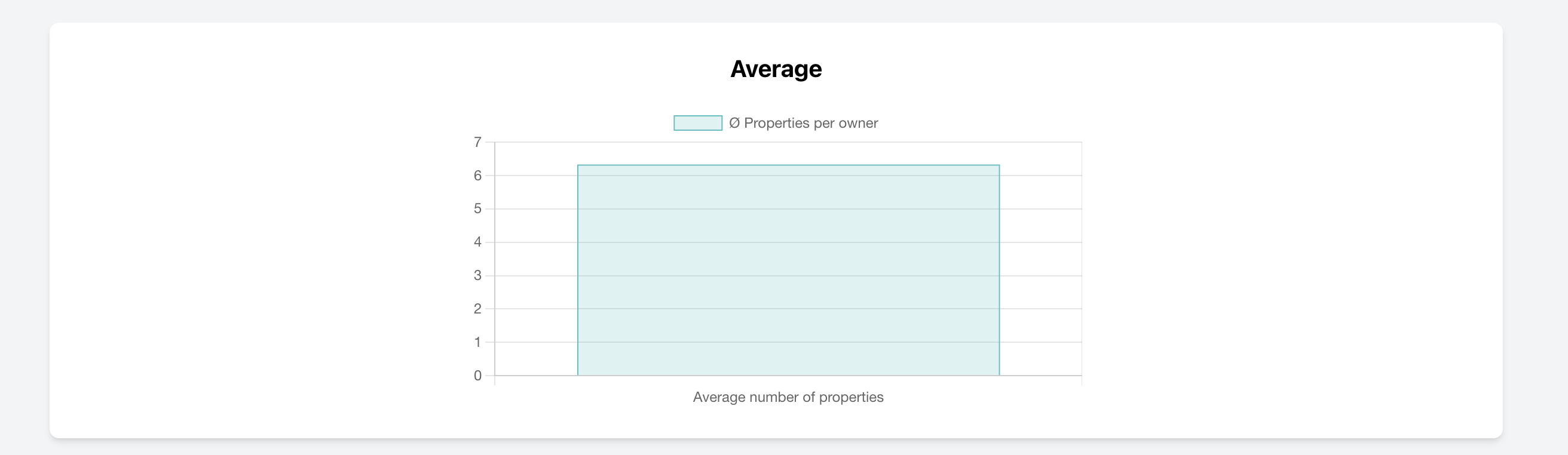 Average number of properties per owner in Real Estate CRM