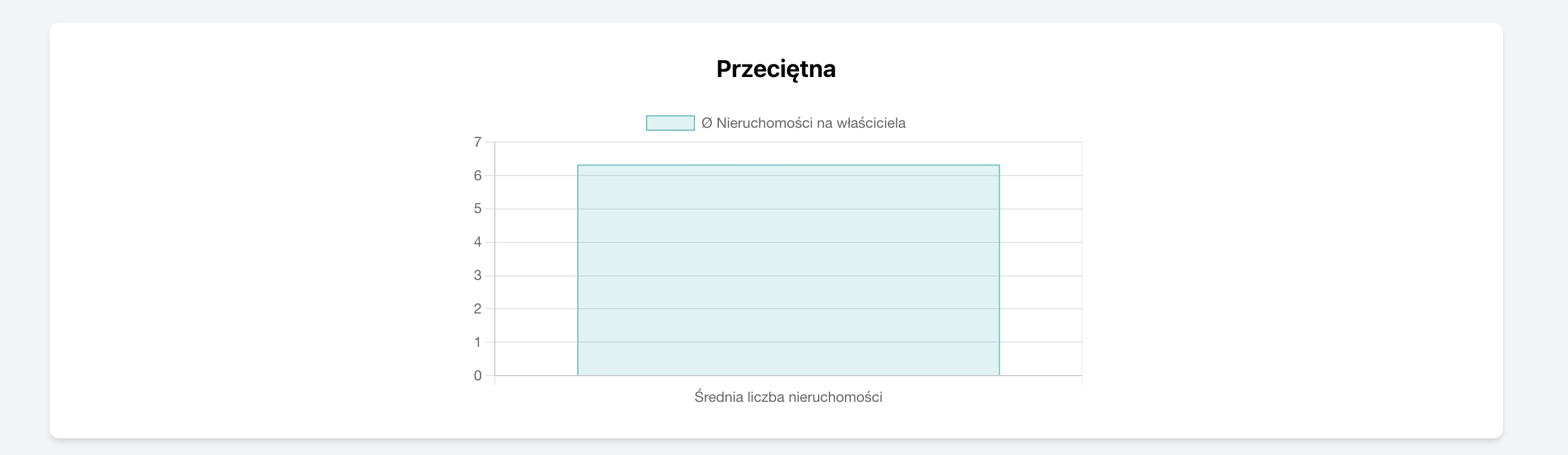 Średnia liczba nieruchomości na właściciela w CRM nieruchomości