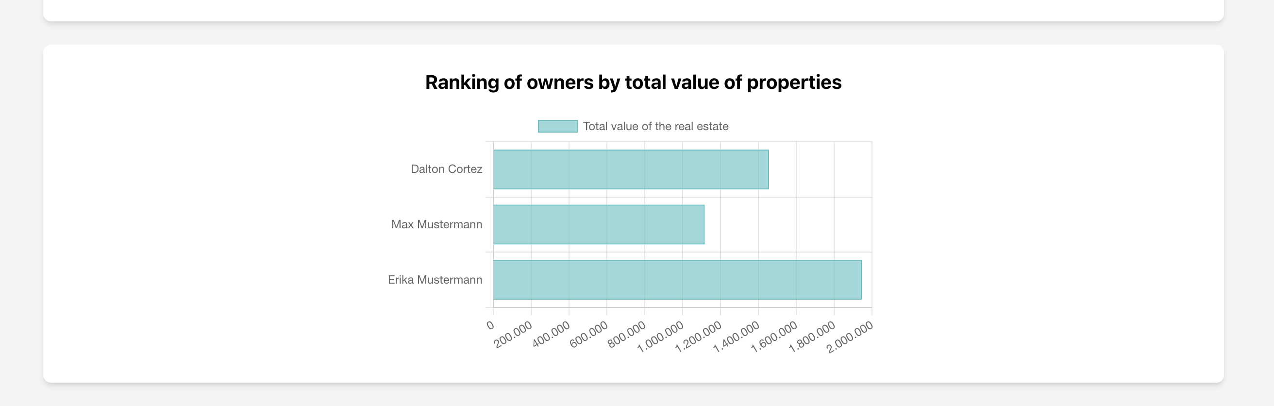 Ranking of owners by total property value in Real Estate CRM