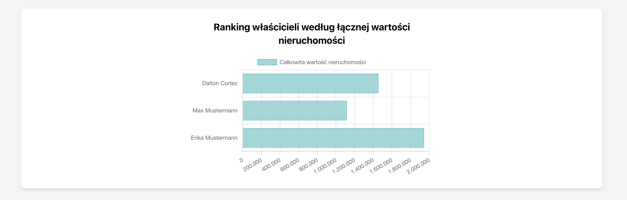 Ranking właścicieli według łącznej wartości nieruchomości w CRM nieruchomości