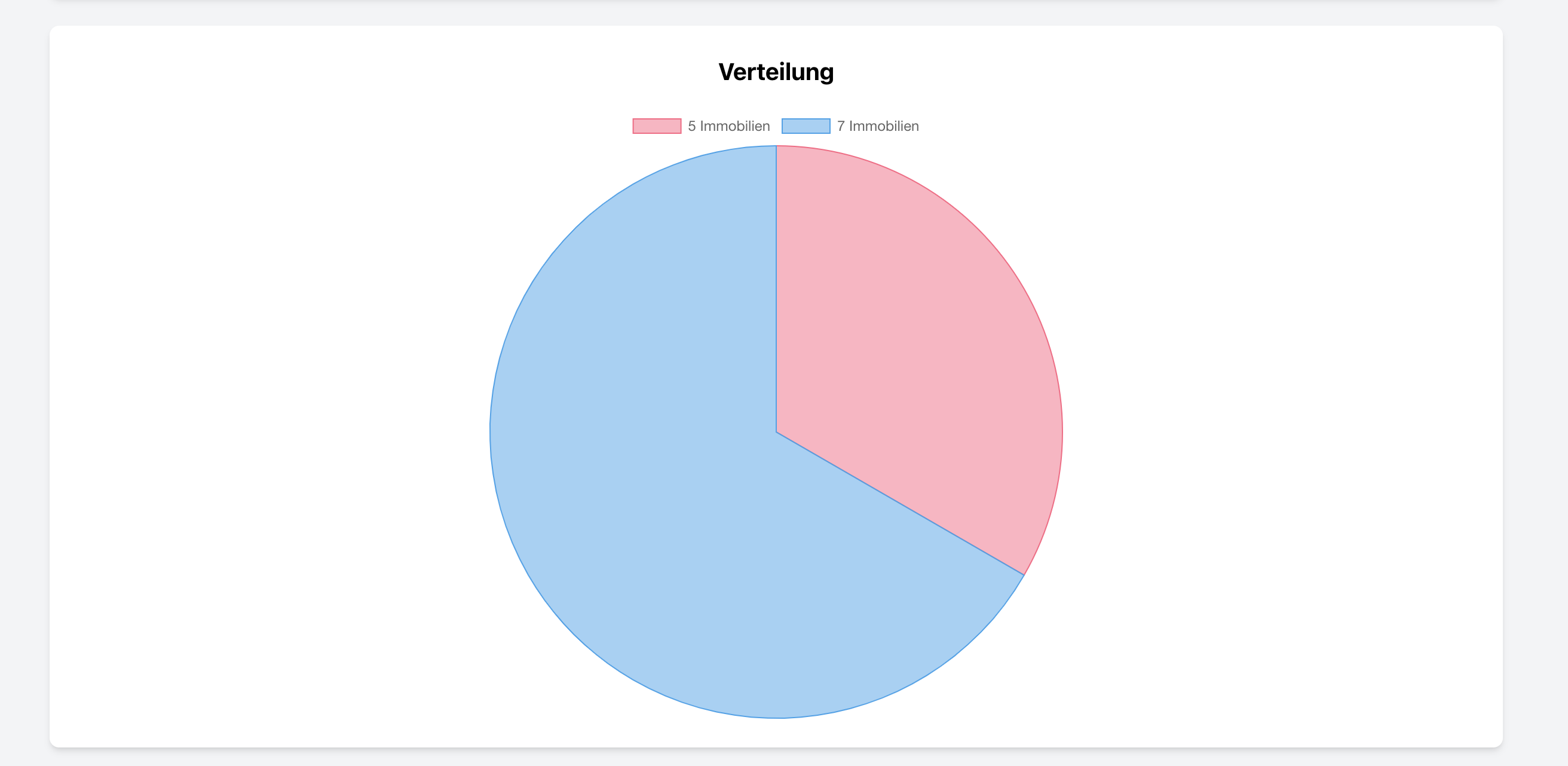 Diagramm der Immobilienverteilung pro Eigentümer in Immobilien CRM