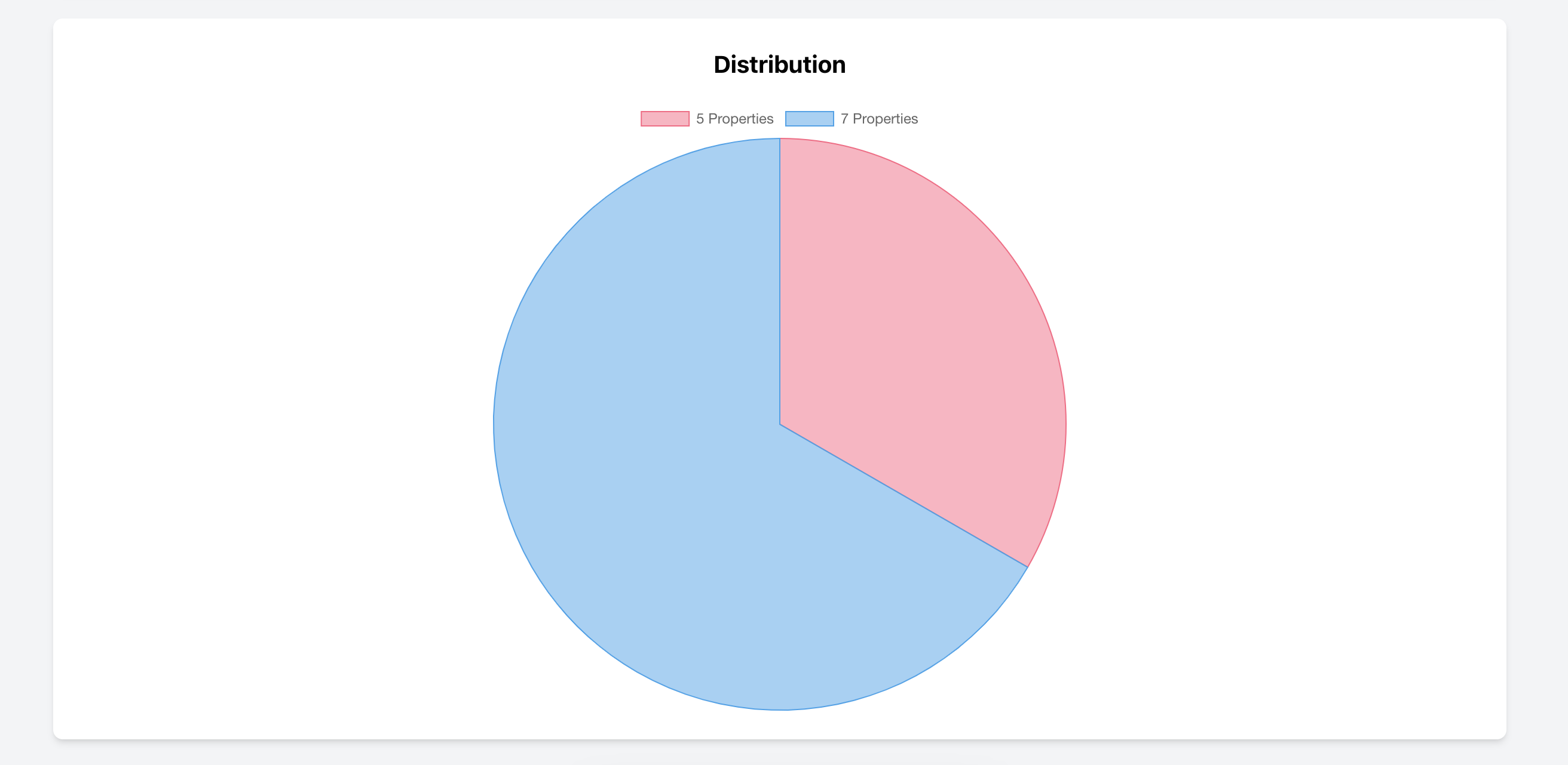 Chart showing distribution of properties per owner in Real Estate CRM
