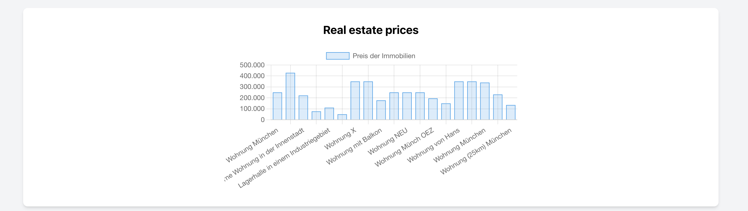 Bar chart of property prices with property names in Real Estate CRM