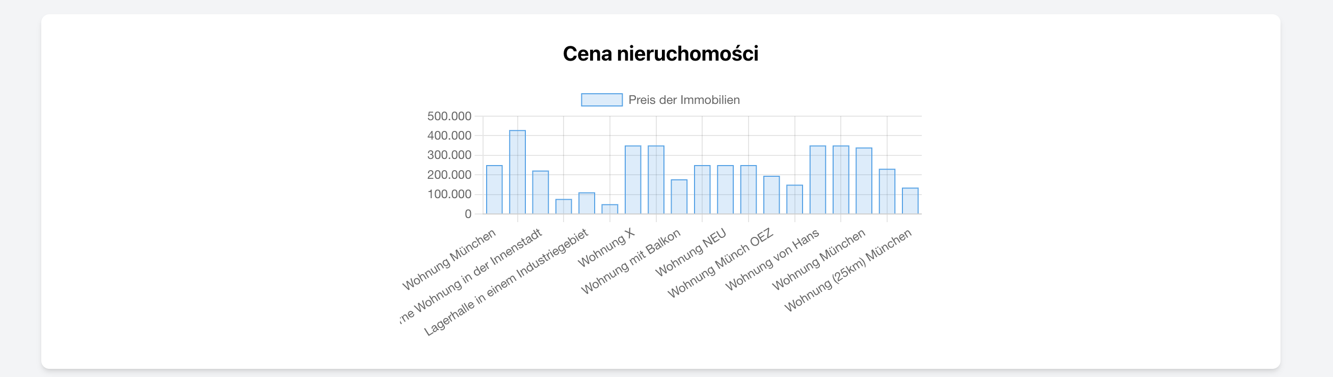 Wykres słupkowy cen nieruchomości z nazwami obiektów w CRM nieruchomości