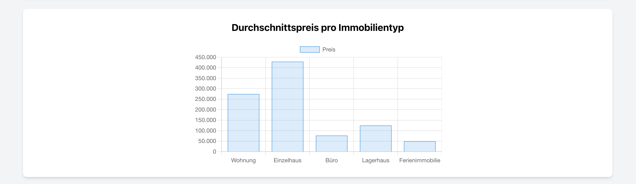 Durchschnittspreis pro Immobilientyp in Immobilien CRM