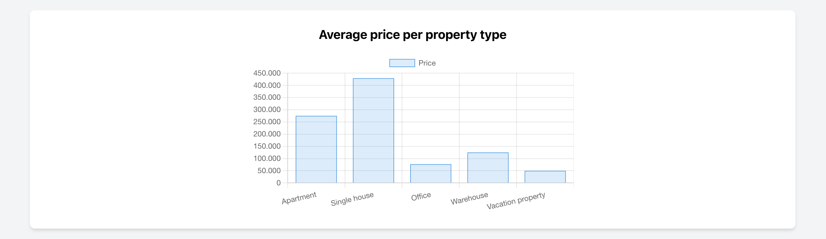 Average price per property type in Real Estate CRM