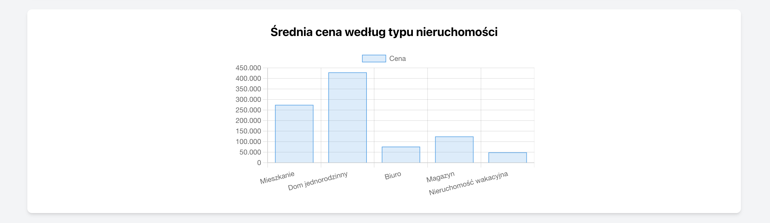 Średnia cena według typu nieruchomości w CRM nieruchomości