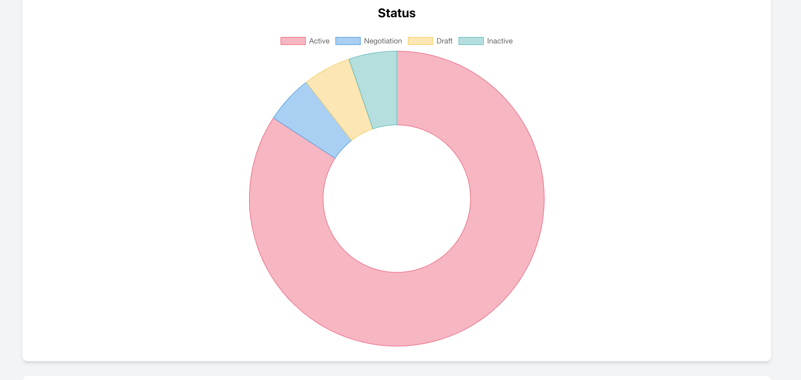 Chart showing property status distribution in Real Estate CRM