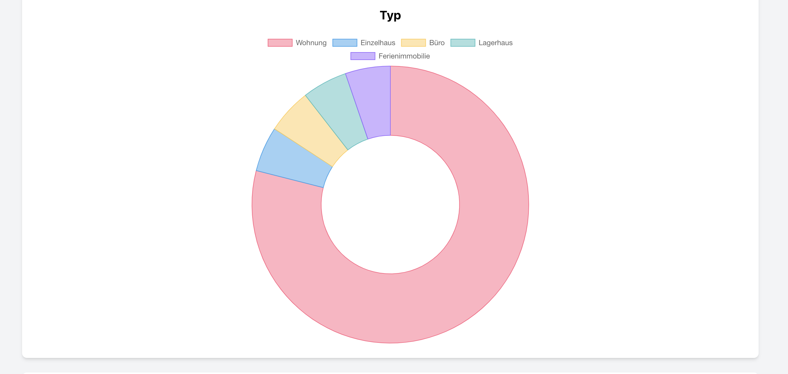 Diagramm zur Immobilien-Typ-Verteilung in Immobilien CRM
