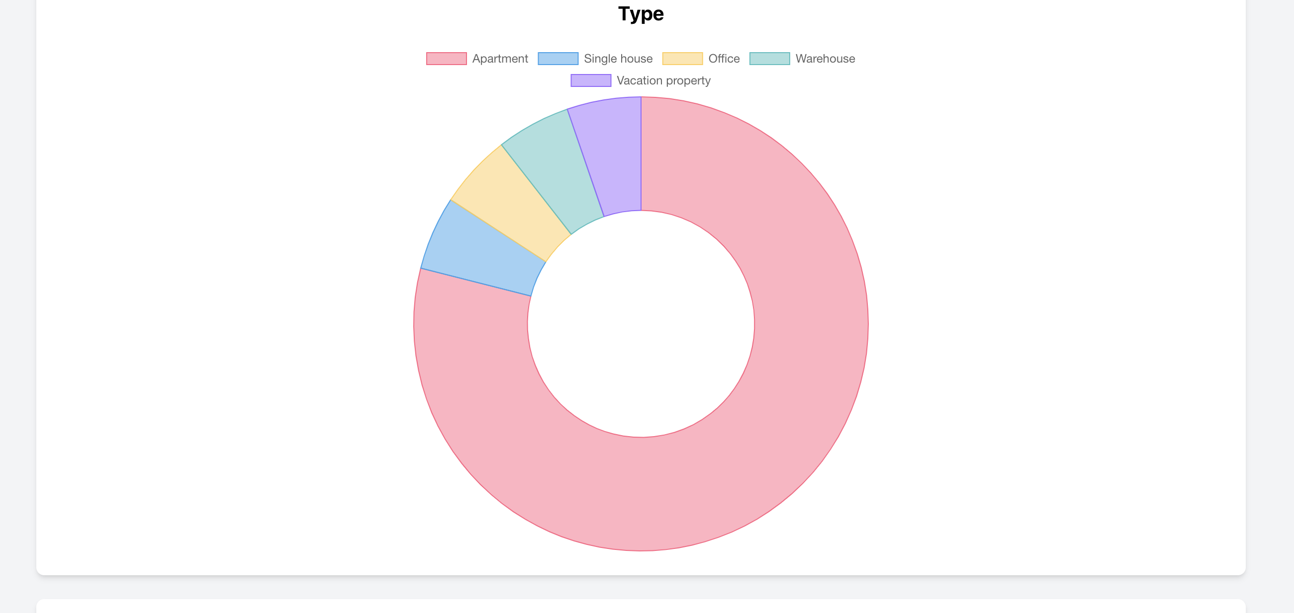 Chart showing property type distribution in Real Estate CRM
