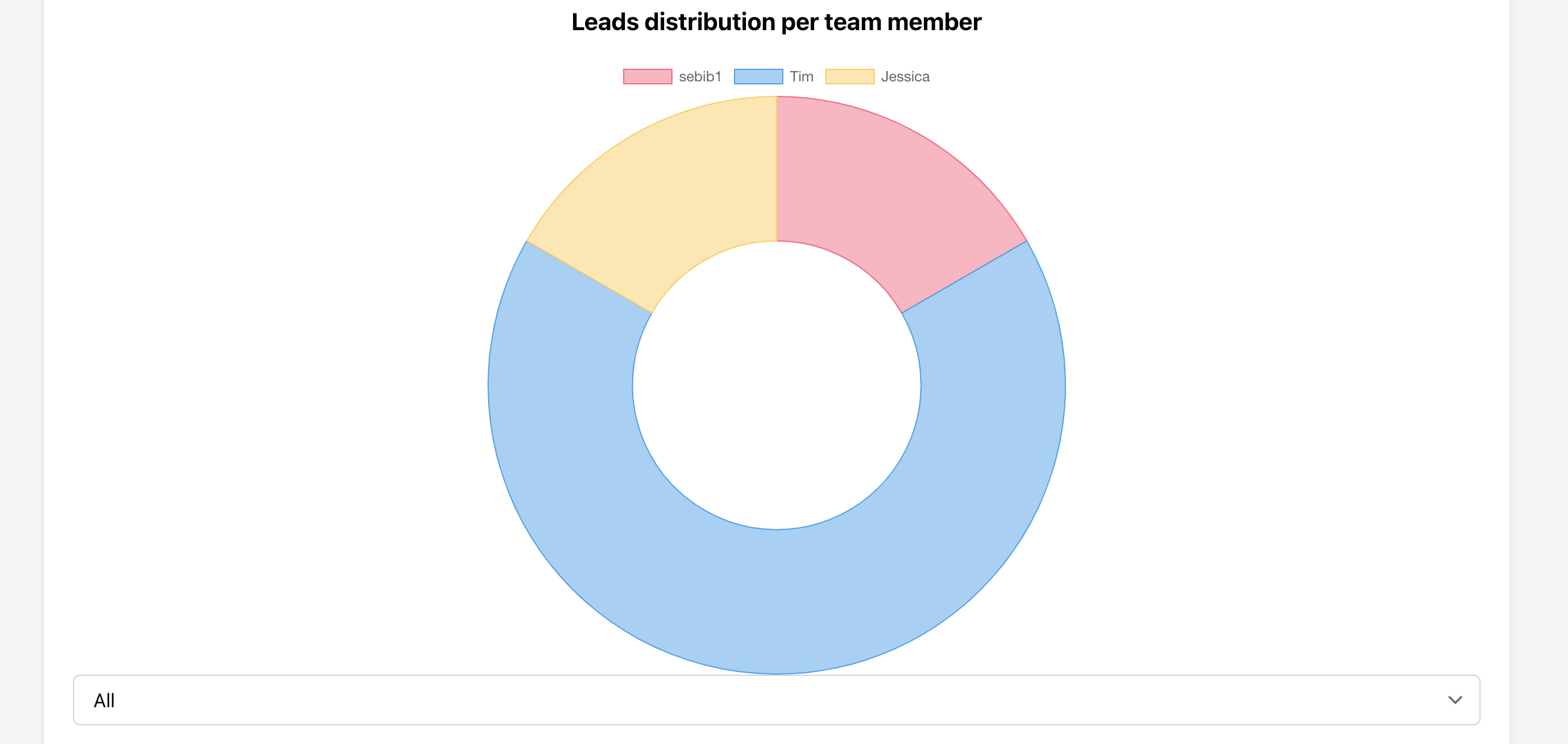 Chart showing lead distribution per team member in Real Estate CRM
