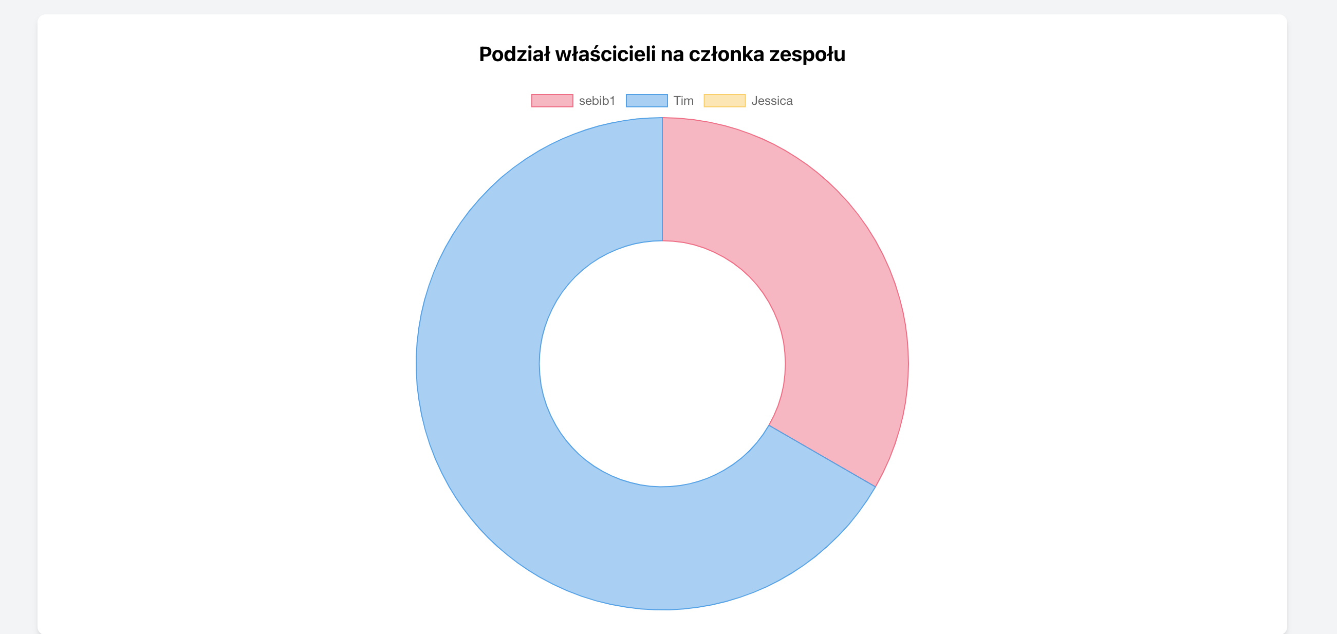 Wykres rozkładu właścicieli na członków zespołu w CRM nieruchomości