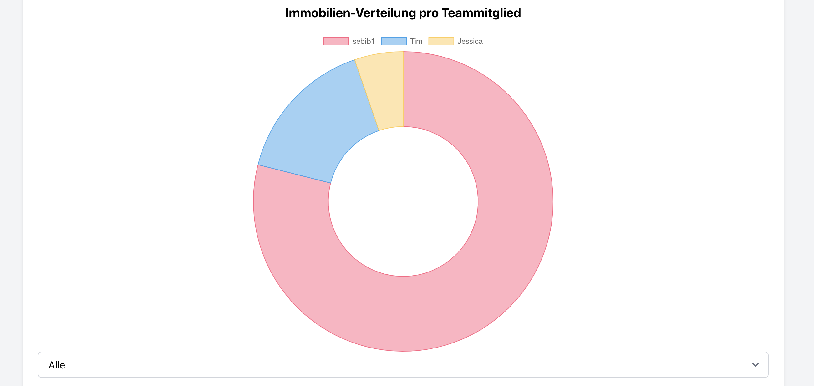 Donut-Diagramm der Immobilienverteilung pro Teammitglied in Immobilien CRM