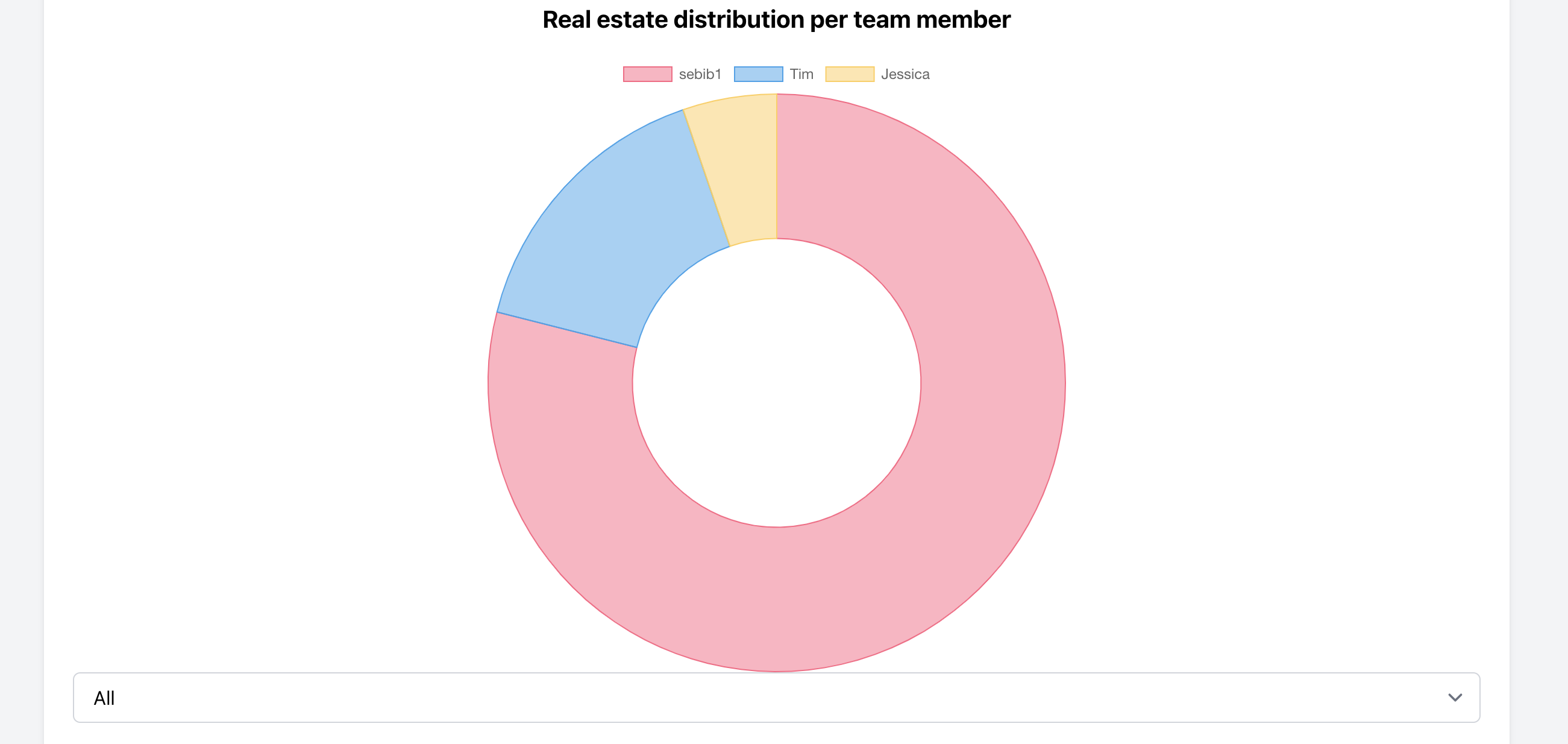 Donut chart of property distribution per team member in Real Estate CRM