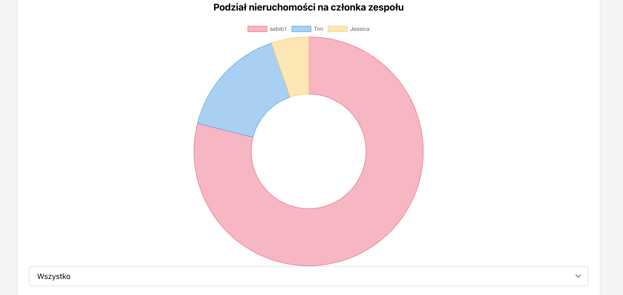 Diagram pierścieniowy rozkładu nieruchomości na członków zespołu w CRM nieruchomości